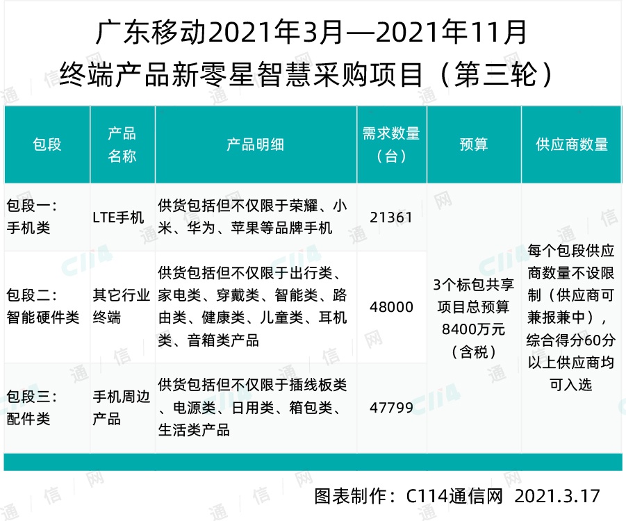 广东移动新零星智慧项目终端产品第三轮采购，总规模117160台