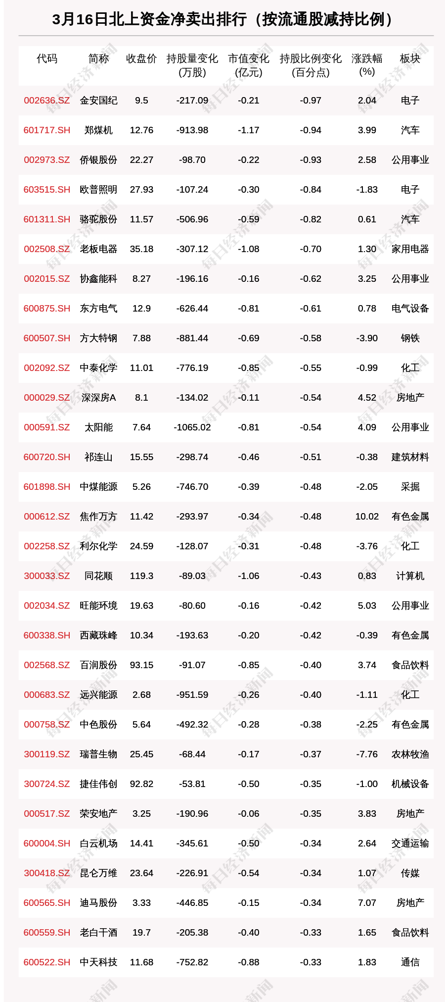 北向资金动向：3月16日这30只个股遭大甩卖(名单)