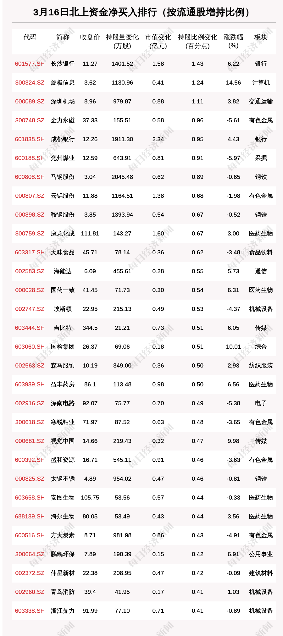 “北向资金动向:3月16日这30只个股被猛烈扫货(名单)