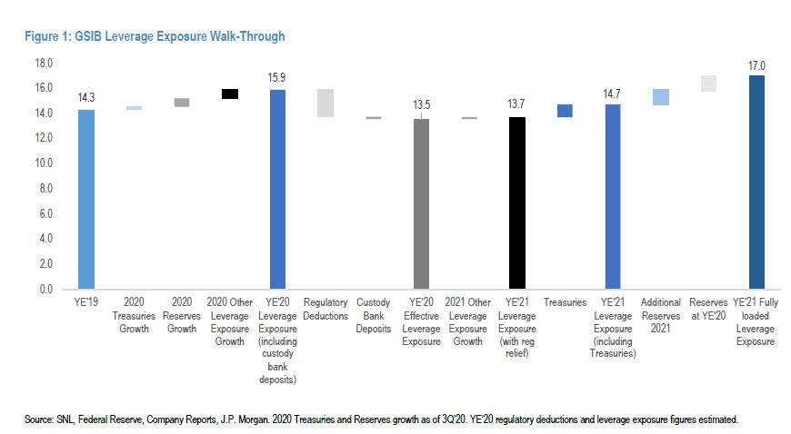 今晚重大焦点之一：美联储会怎么处理SLR？