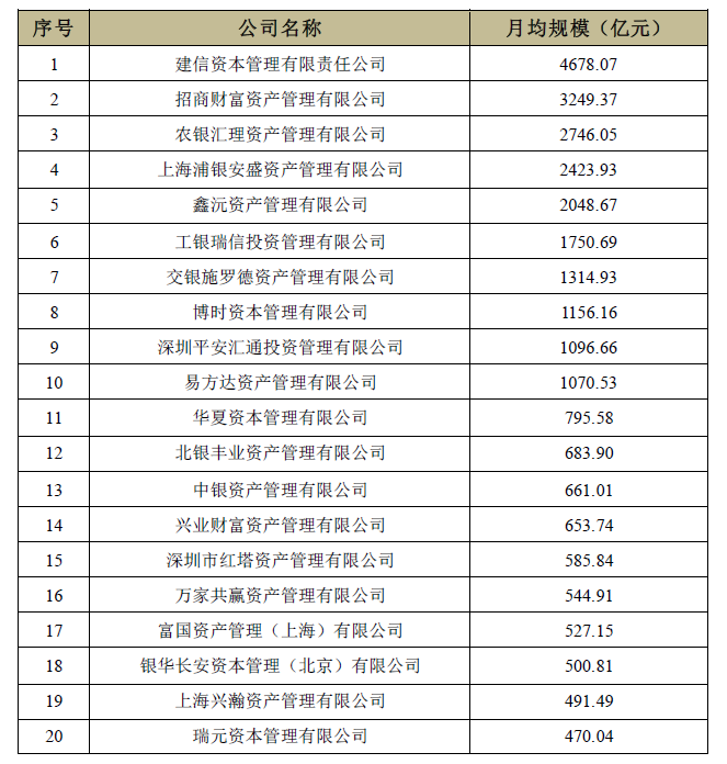 表:基金子公司私募资产管理月均规模前20家 来源:基金业协会