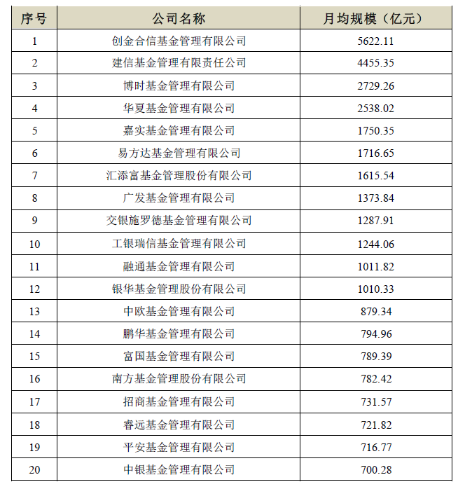 表:基金管理公司私募资产管理月均规模前20家 来源:基金业协会