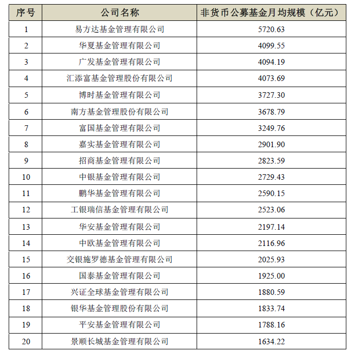 表:基金管理机构非货币公募基金月均规模前20家 来源:基金业协会