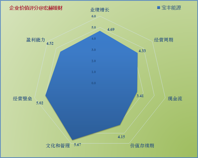 “【护城河评级】宝丰能源