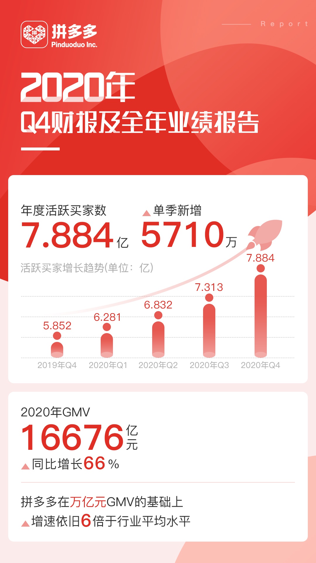 拼多多成中国用户规模最大电商平台 黄峥辞任董事长投入科学研究