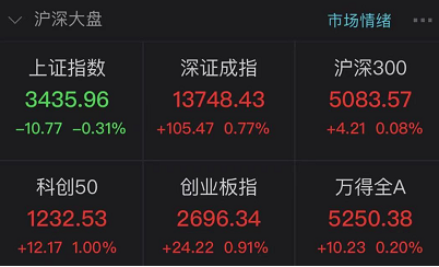 ““科技股信仰”回来了:创业板指盘中反弹逾3% 2000亿市值巨头起飞