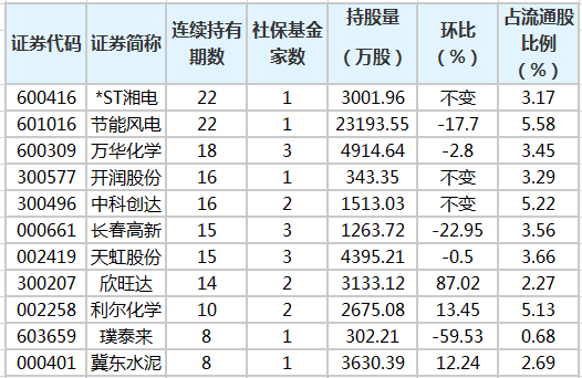 “社保基金连续4个季度以上持有22股（附名单）