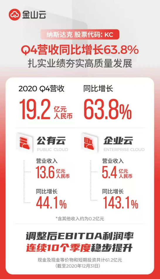 金山云Q4财报来了，营收19.2亿元，同比增长63.8%，TOB继续“拓荒”