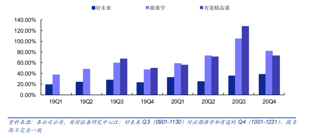 （在线教育公司销售费用率对比）