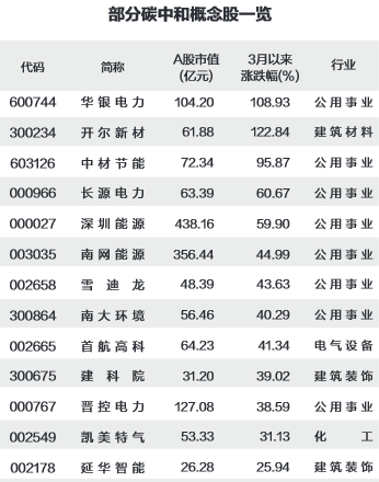 13只碳中和概念股获北上资金加仓(附股)