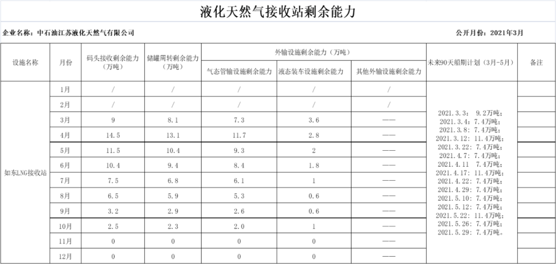关于公布江苏境内液化天然气接收站21年设施剩余能力的公告 物流 新浪财经 新浪网