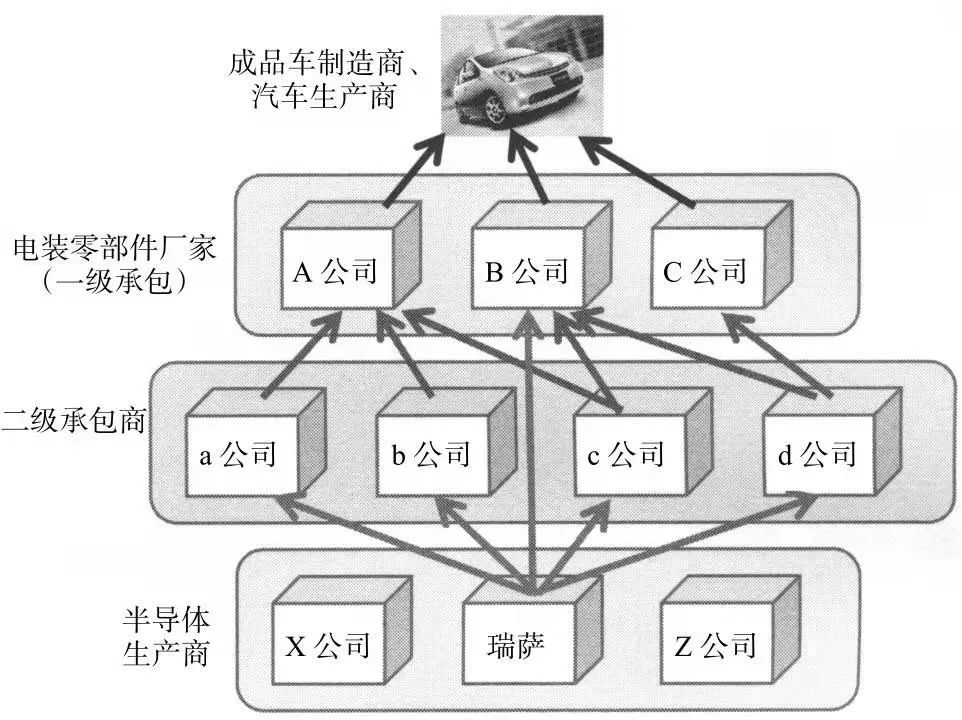 汽车芯片短缺，元凶是谁？