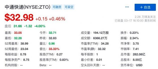 中通快递第四季度净利润12.9亿元 同比下降44.3%