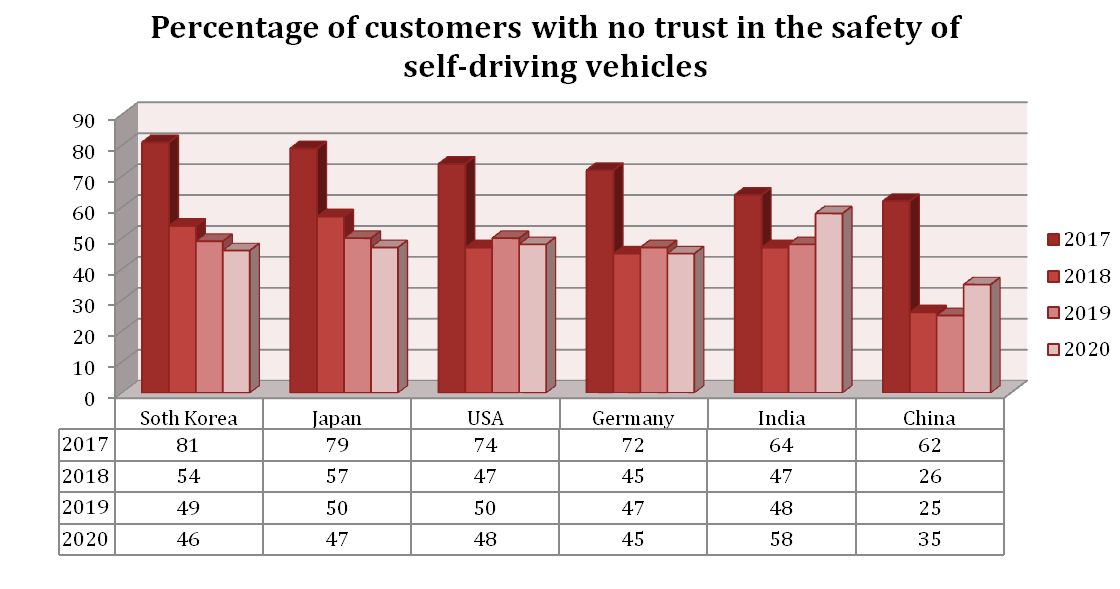 数据来源：Statista