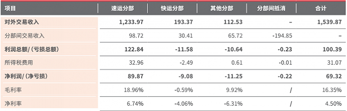 图片来源：顺丰控股2020年年度报告