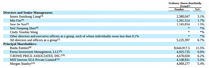 年报显示，携程高管总体持股比例为6.7%，百度是最大的机构投资人，持有11.5%的股份。