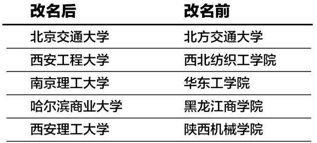 部分地理空间收缩校名