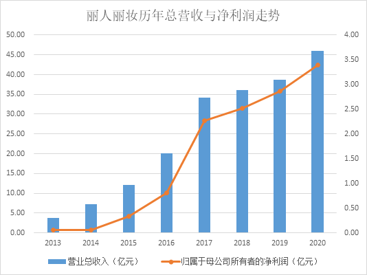 丽人丽妆扣非净利润大涨背后:盈利能力持续提升 行业市场空间巨大