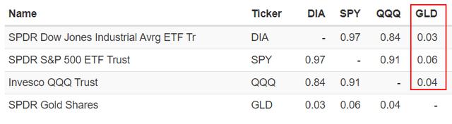 （来源：PortfolioVisualizer）