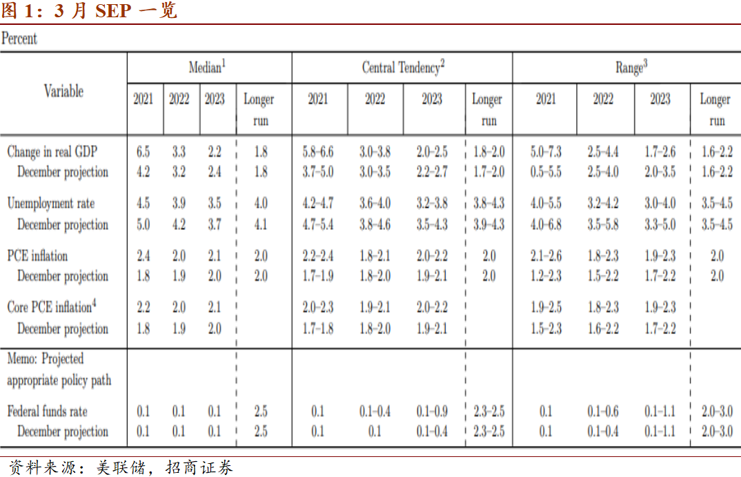 招商宏观：3月美联储议息点评 美联储宽松政策无惧短期通胀