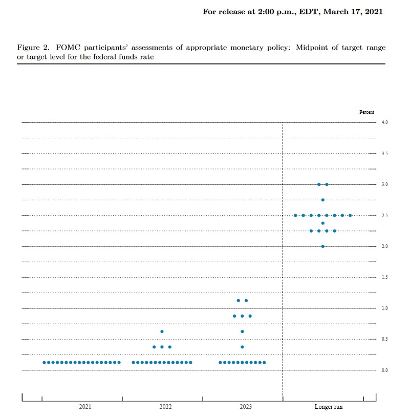 美联储3月会议点阵图（截图来自美联储官网）