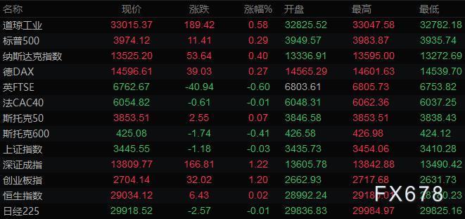 美联储坚定鸽派立场 美元走低黄金突破1750