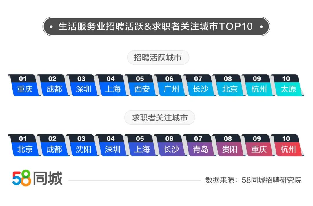 58同城：2021年2月生活服务业企业招聘需求环比上升25.2%