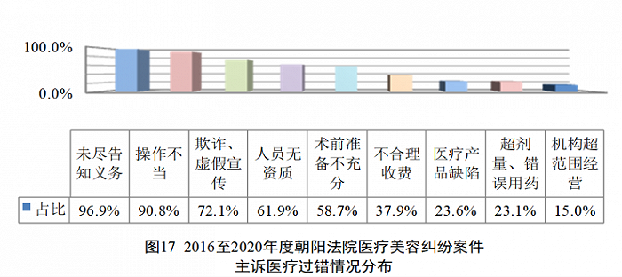 医美行业到底有多乱？北京朝阳区法院来总结了