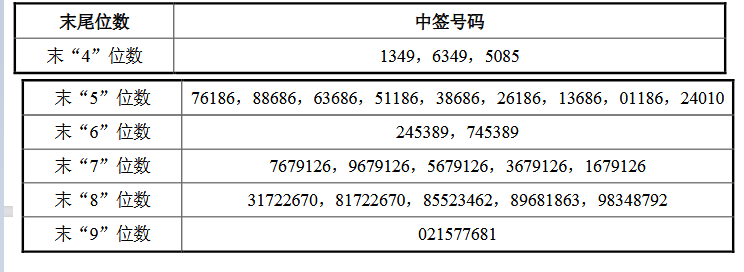 海天股份中签号码出炉 共702万个