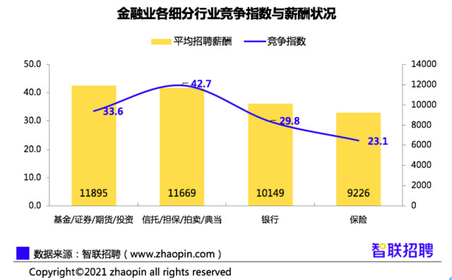 机构报告：北京金融人才招聘薪资最高