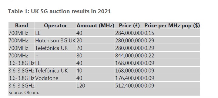 英国最新一轮5G频谱拍卖结束 平均价格大大下降