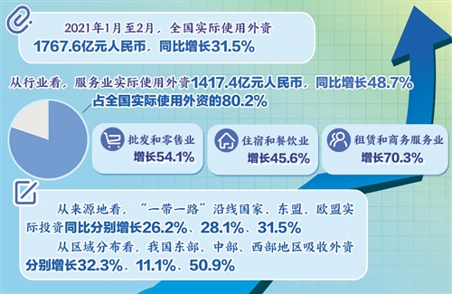 1-2月全国实际使用外资同比增长31.5% 今年吸引外资前景乐观