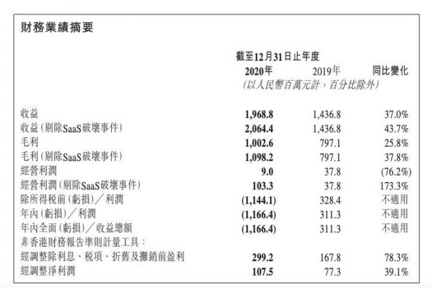 微盟集团：2020年总收入20.64亿元 同比增长43.7%