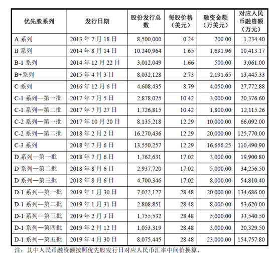  图片来源：招股书（申报稿）
