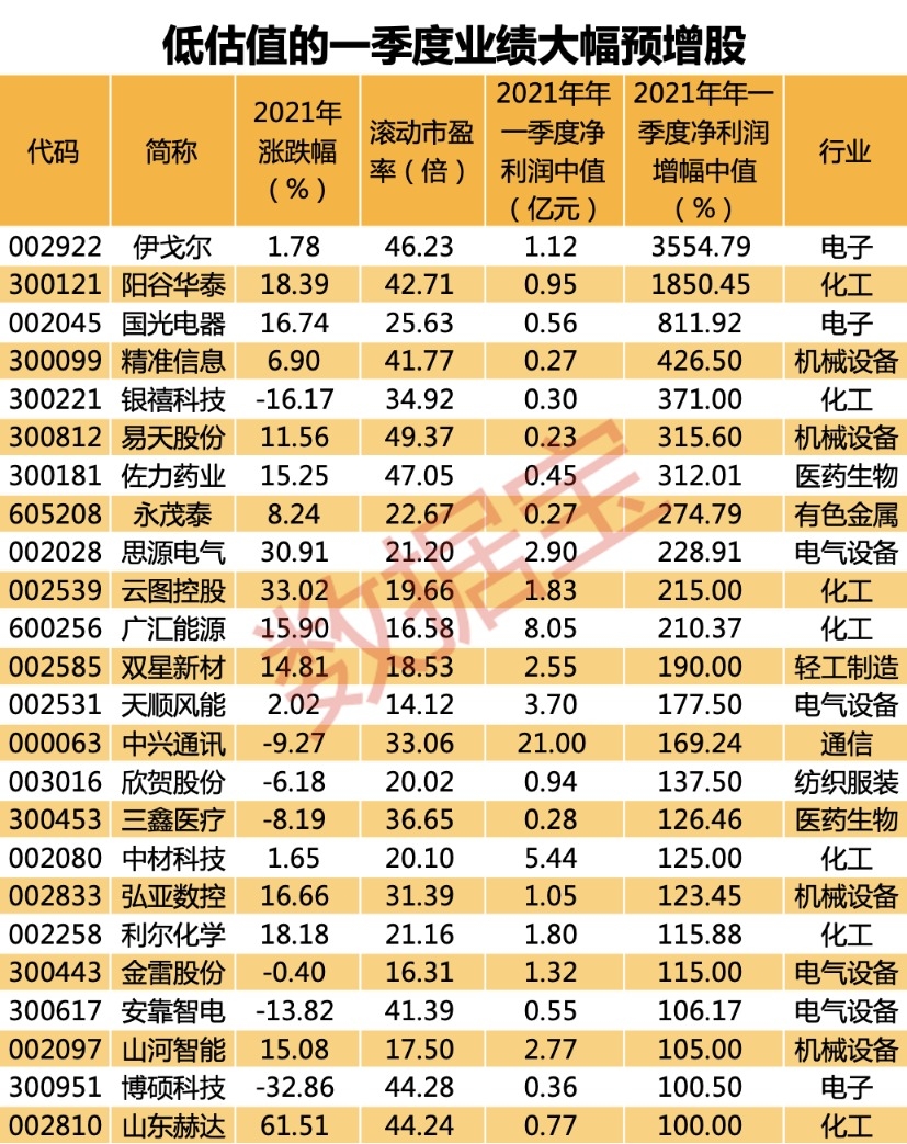 一季报行情有望开启 低估值的大幅预增股曝光（附名单）