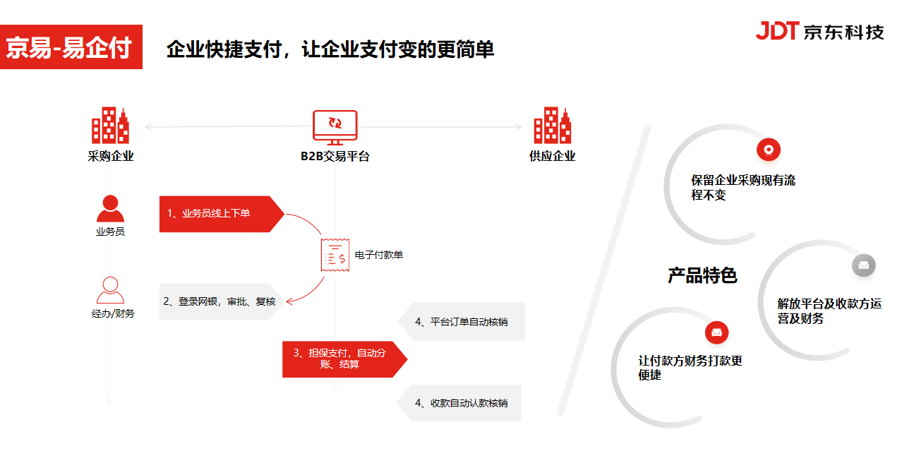 京东科技推B2B支付新产品“易企付”  无需人工 全流程自动化