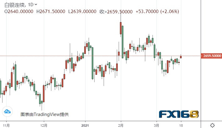  （白银货日线图来源：FX168）