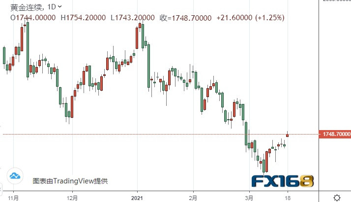 （黄金期货日线图来源：FX168）