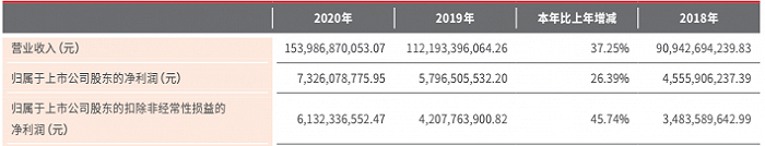 图片来源：顺丰控股2020年年度报告