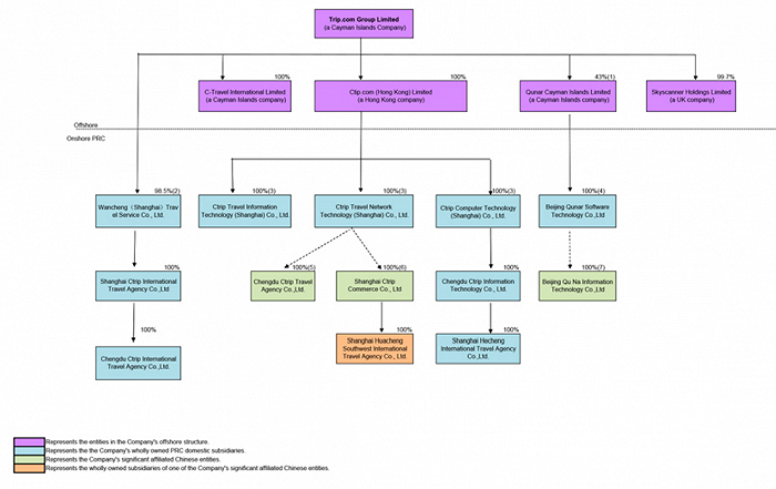 携程集团架构图 以上图片来源：携程2020年20-F年度报告