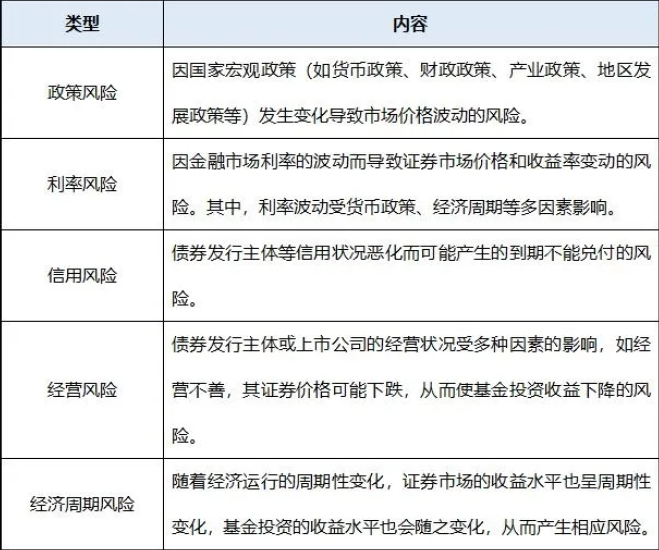 “收益的另一面是风险:认识基金投资风险