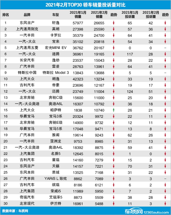 2021年2月TOP30轿车销量投诉量对应点评