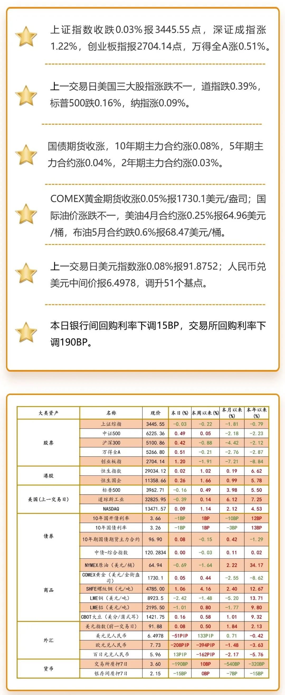 注：海外市场数据为上一交易日图片来源：洪泰财富证券投资部