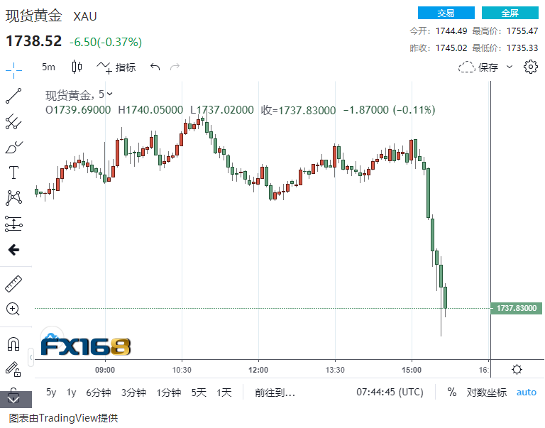  （现货黄金5分钟走势图来源：FX168）