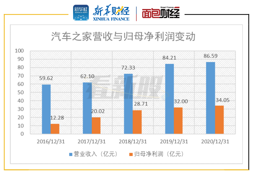 图2：2016年至2020年汽车之家营收与归母净利润变动