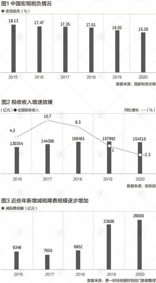 中国宏观税负降至全球主要经济体最低 结构性减税将成重点