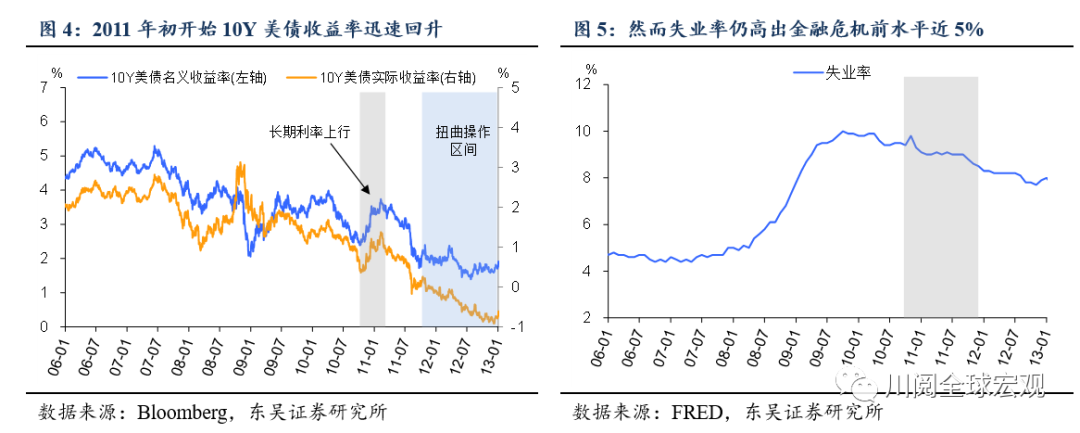 为了压低长期利率，美联储实施了扭曲操作，于2011年末至2012年开展了为期一年多的期限扩展计划 （MEP），卖出短期国债并购买等量的长期国债，延长其持有国债的久期（图6），成功压低了长期利率。