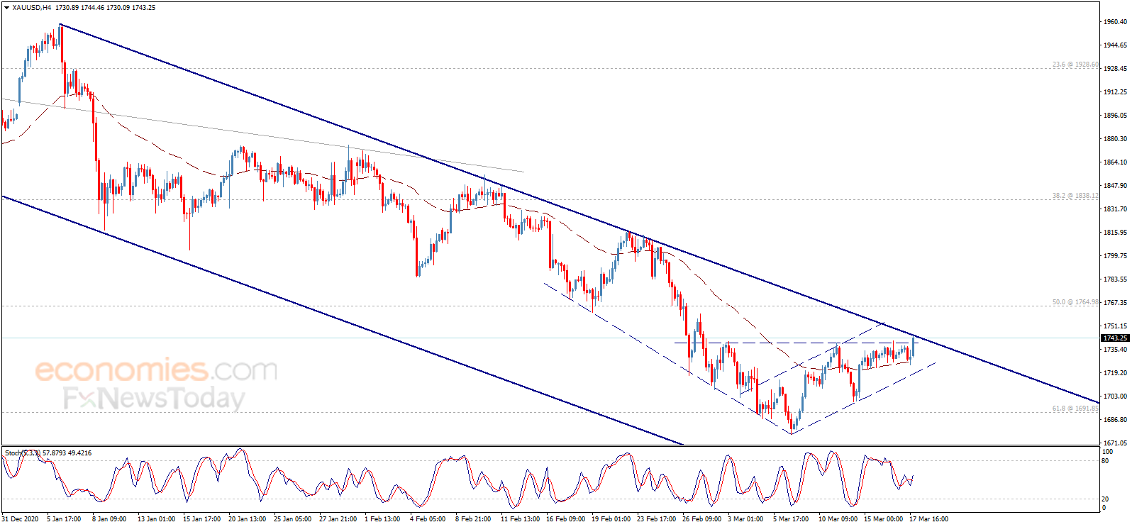 美联储放鸽金价突破1750！金价确认突破该位 有望再涨近15美元
