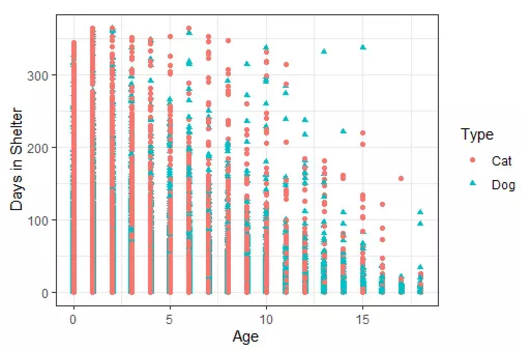 猫狗年龄与其在收容所停留天数的比较