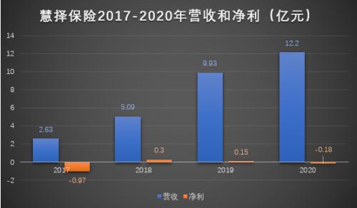 慧择保险上市首份年报亏损 保险经纪第一股含金量如何?